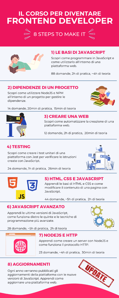 Descrizione del corso per sviluppatore web - Diventare Frontend Developer